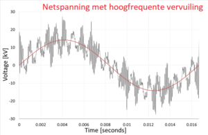 Grafiek harmonische middenspanning